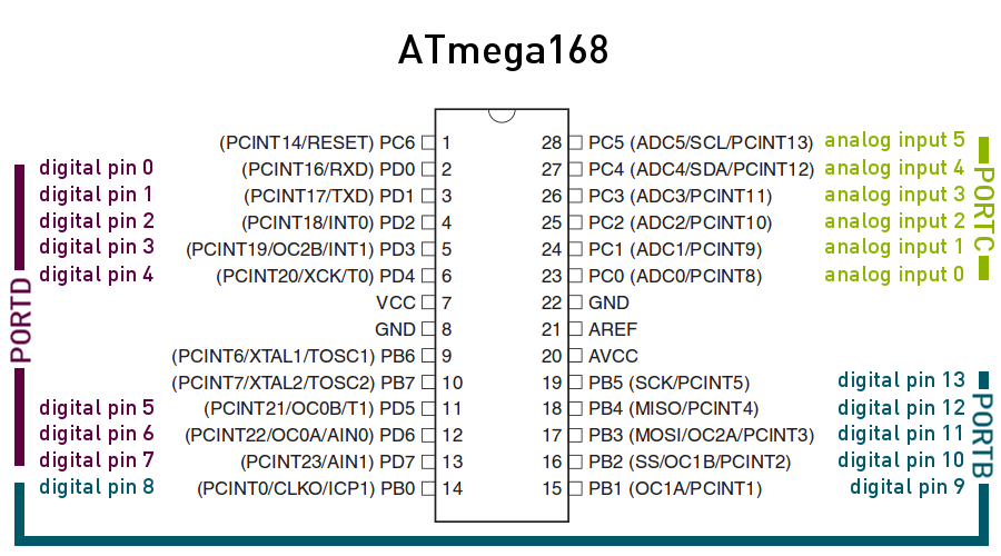 ATmega168 PORTB-D registers