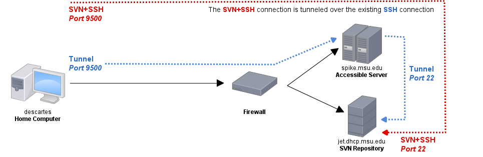 Subversion connection tunneled through SSH.