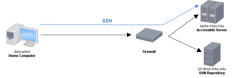 The terrible firewall prevents me from accessing my server located behind it from outside the network.