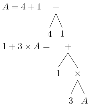 The same expression as before, but with the parentheses replaced by a variable with its own tree.