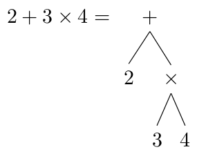 A tree for 2 + 3 * 4 showing multiple levels.